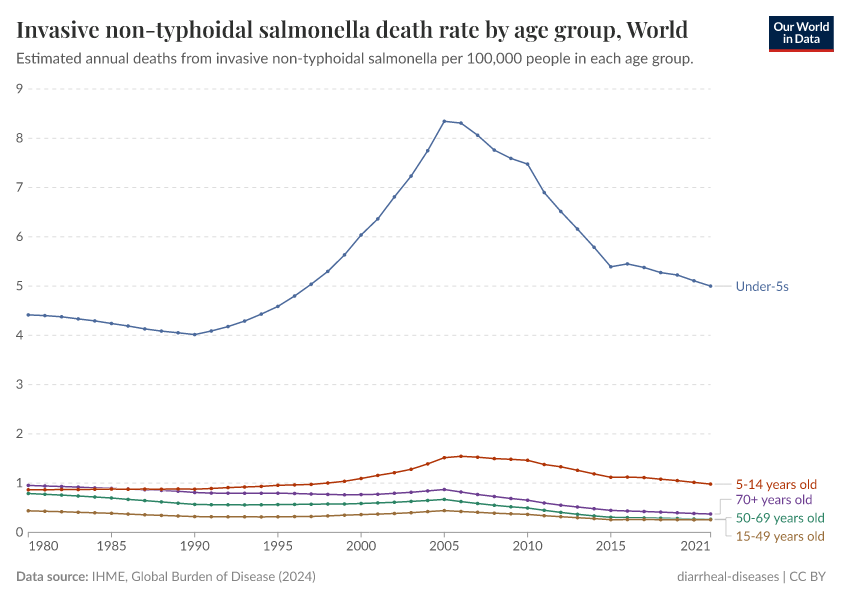 A thumbnail of the "Invasive non-typhoidal salmonella death rate by age group" chart