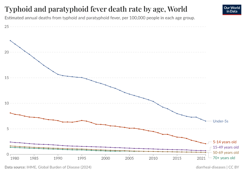 A thumbnail of the "Typhoid and paratyphoid fever death rate by age" chart