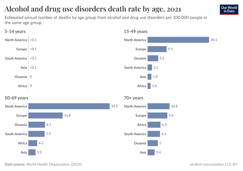 A thumbnail of the "Alcohol and drug use disorders death rate by age" chart