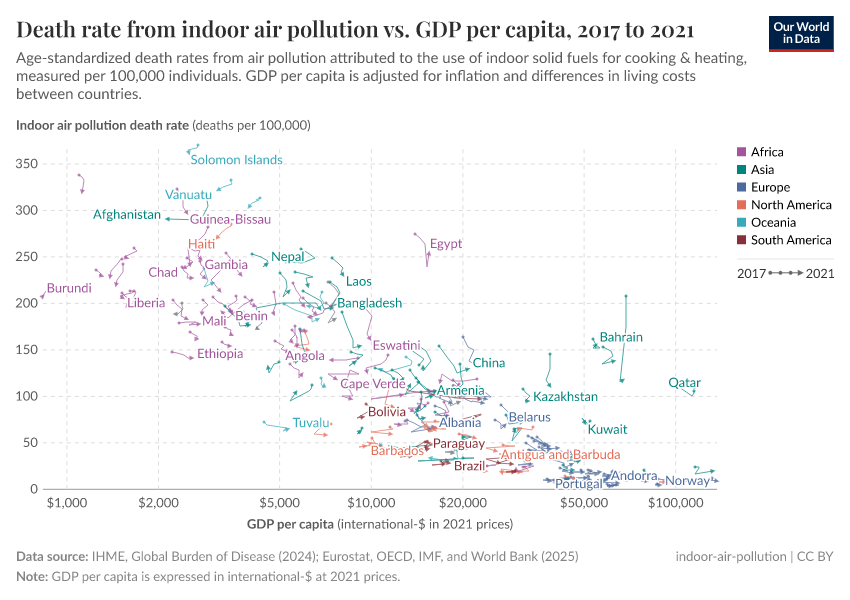 Death rate from indoor air pollution vs. GDP per capita