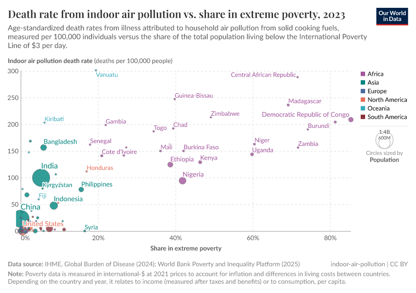 A thumbnail of the "Death rate from indoor air pollution vs. share in extreme poverty" chart