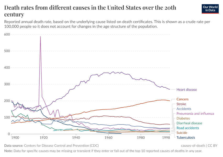A thumbnail of the "Death rates from different causes in the United States over the 20th century" chart