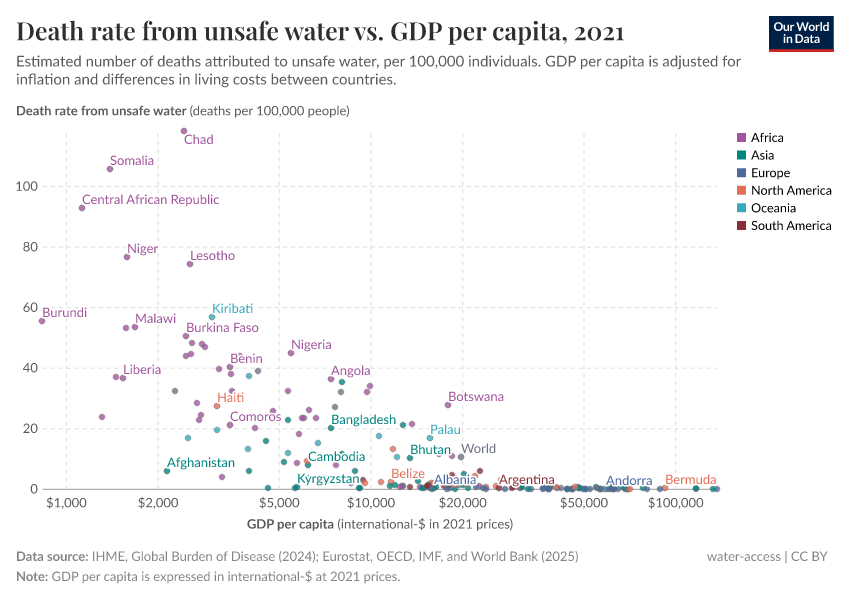A thumbnail of the "Death rate from unsafe water vs. GDP per capita" chart