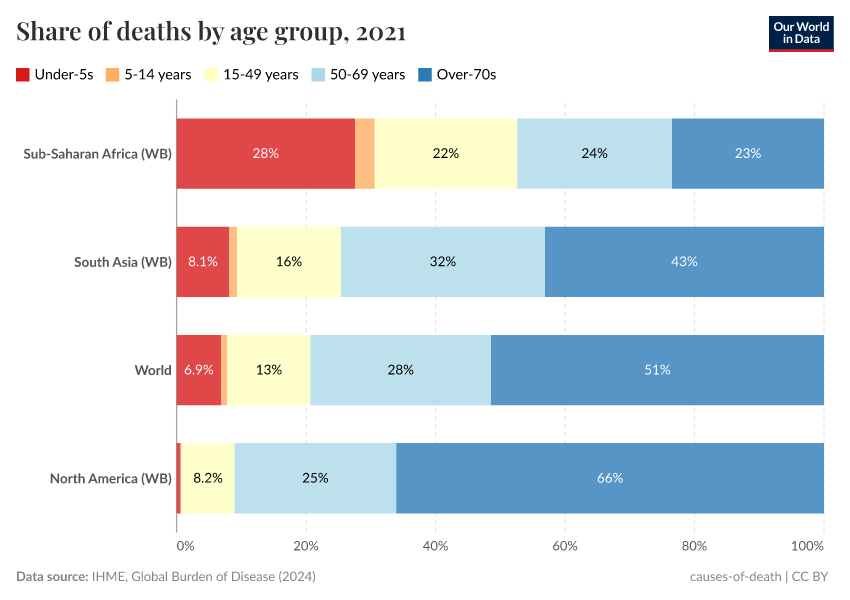 A thumbnail of the "Share of deaths by age group" chart