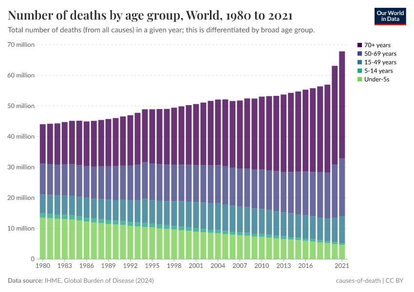 A thumbnail of the "Number of deaths by age group" chart