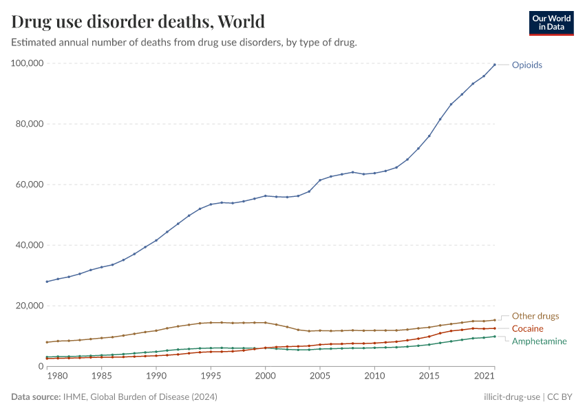 A thumbnail of the "Drug use disorder deaths" chart
