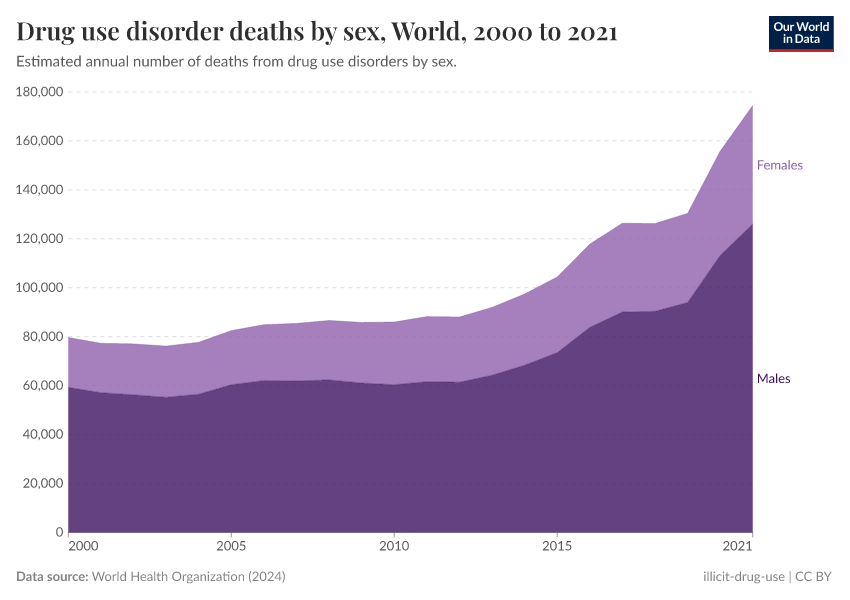 A thumbnail of the "Drug use disorder deaths by sex" chart