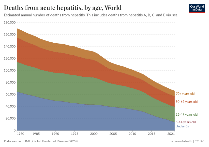 Deaths from acute hepatitis, by age