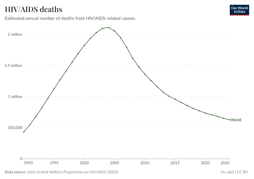 A thumbnail of the "HIV/AIDS deaths" chart