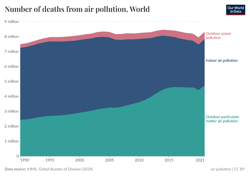 A thumbnail of the "Number of deaths from air pollution" chart