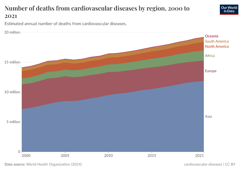 A thumbnail of the "Number of deaths from cardiovascular diseases by region" chart