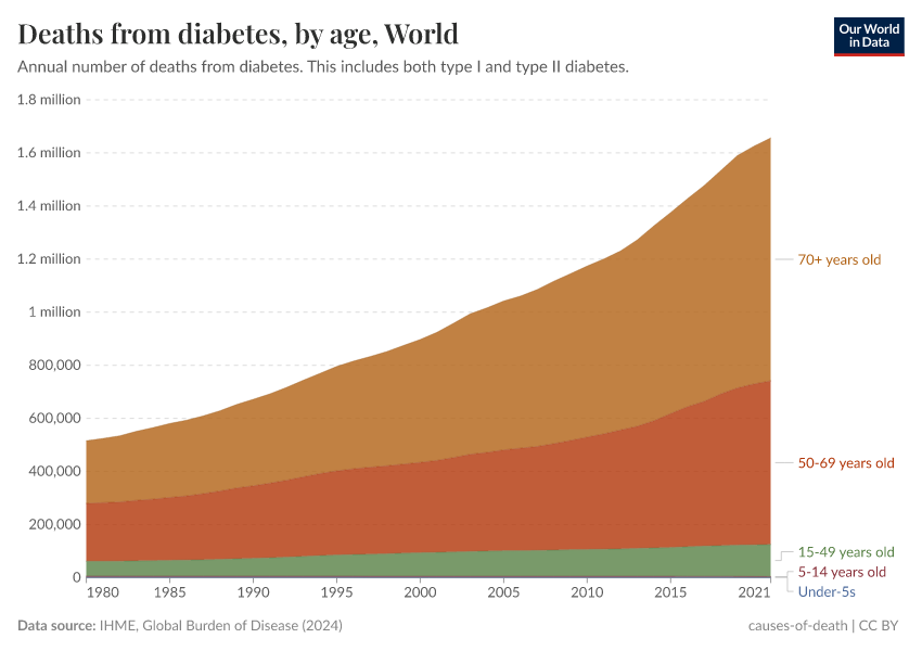 Deaths from diabetes, by age