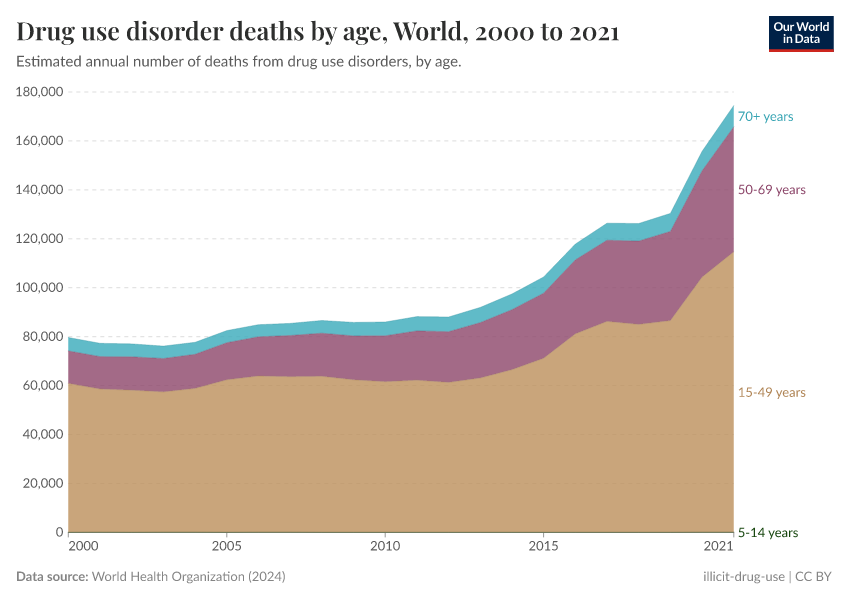 A thumbnail of the "Drug use disorder deaths by age" chart