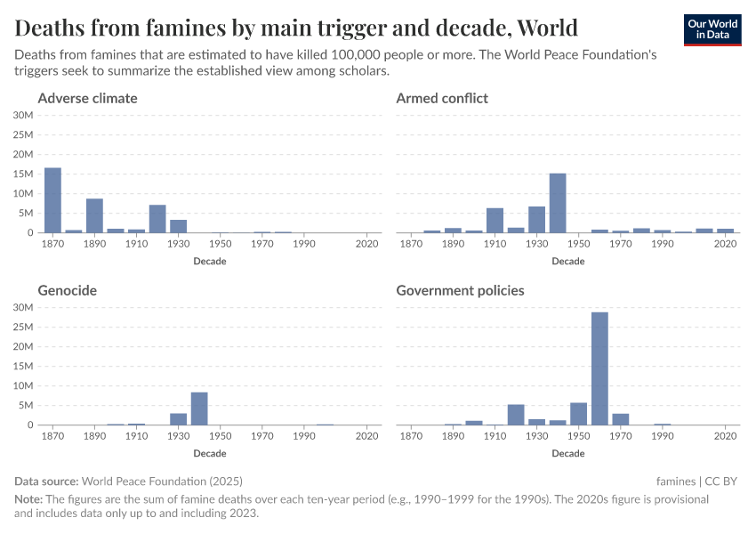 A thumbnail of the "Deaths from famines by main trigger and decade" chart