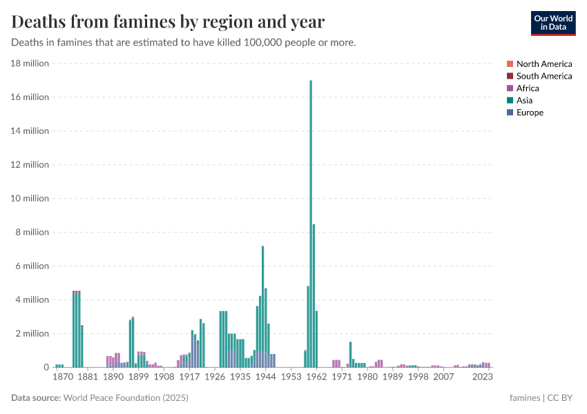 A thumbnail of the "Deaths from famines by region and year" chart