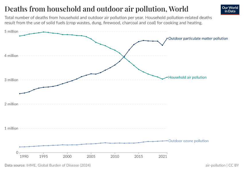 A thumbnail of the "Deaths from household and outdoor air pollution" chart