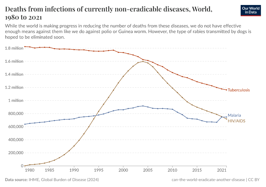 A thumbnail of the "Deaths from infections of currently non-eradicable diseases" chart