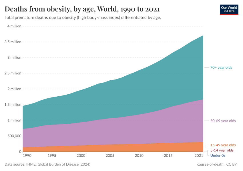 A thumbnail of the "Deaths from obesity, by age" chart