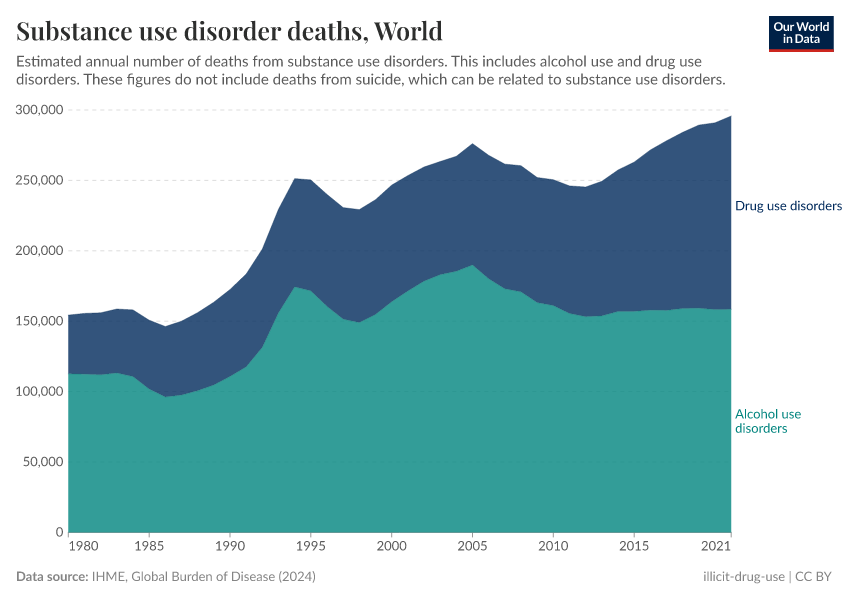 A thumbnail of the "Substance use disorder deaths" chart