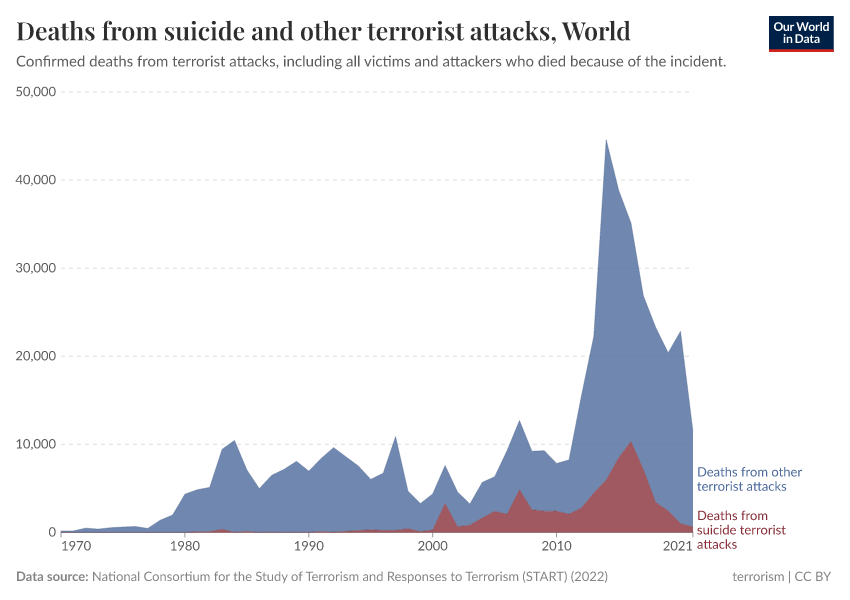 A thumbnail of the "Deaths from suicide and other terrorist attacks" chart