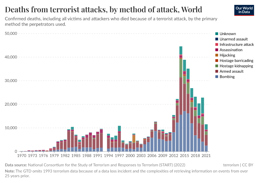 A thumbnail of the "Deaths from terrorist attacks, by method of attack" chart