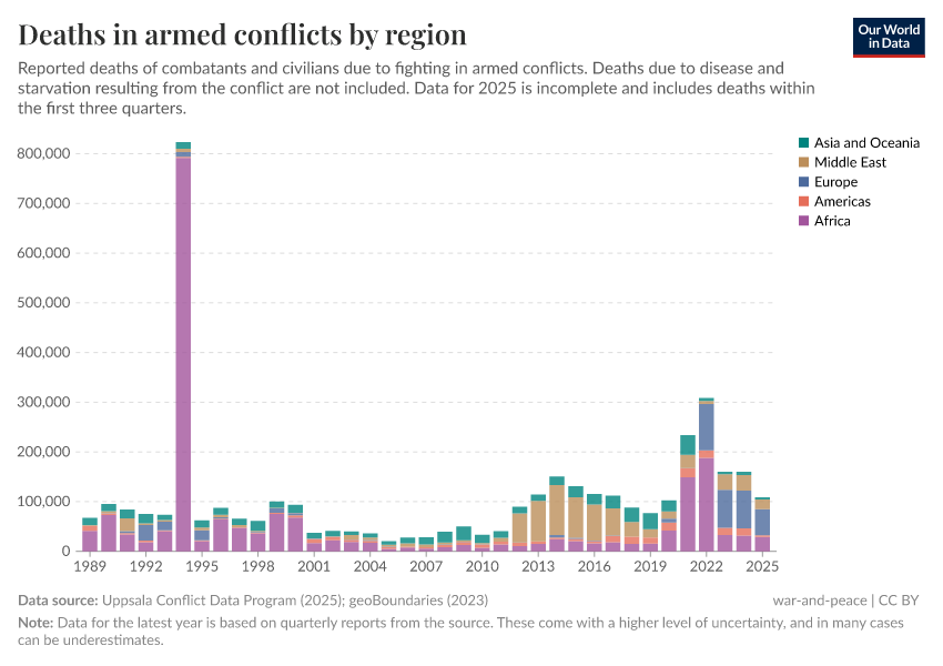A thumbnail of the "Deaths in armed conflicts by region" chart