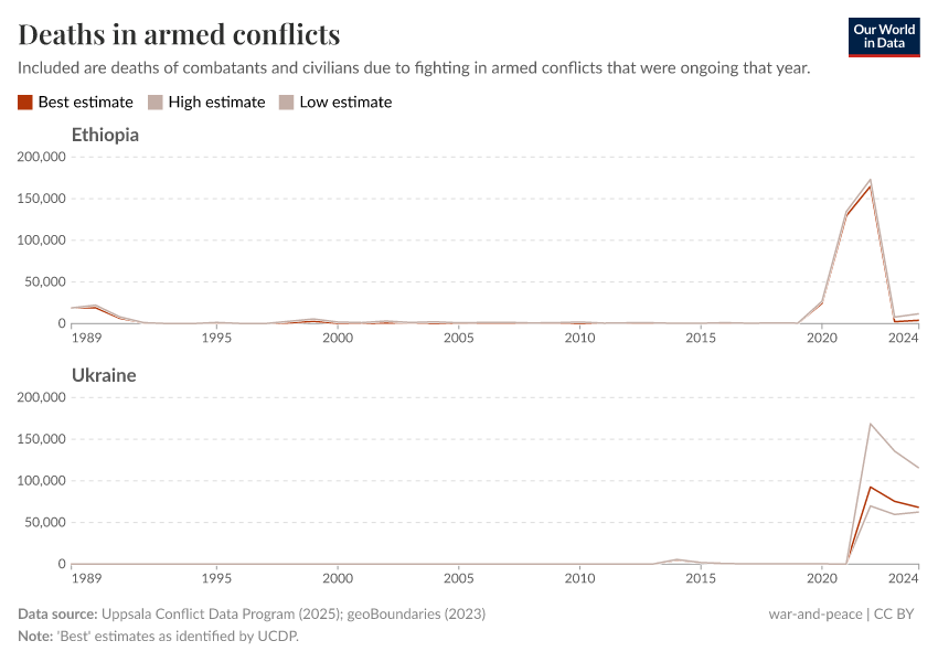 Deaths in armed conflicts