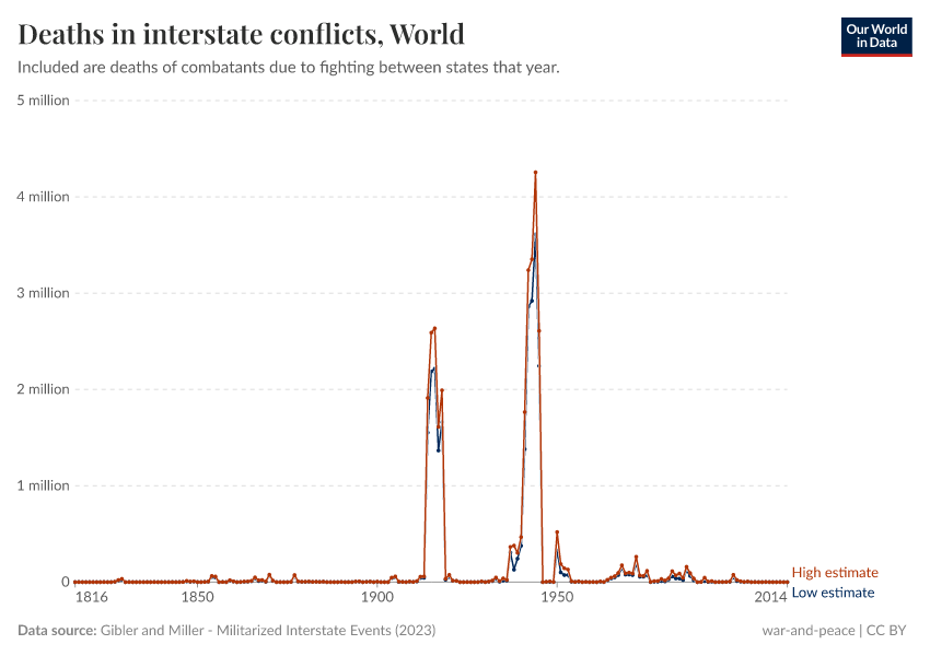 A thumbnail of the "Deaths in interstate conflicts" chart