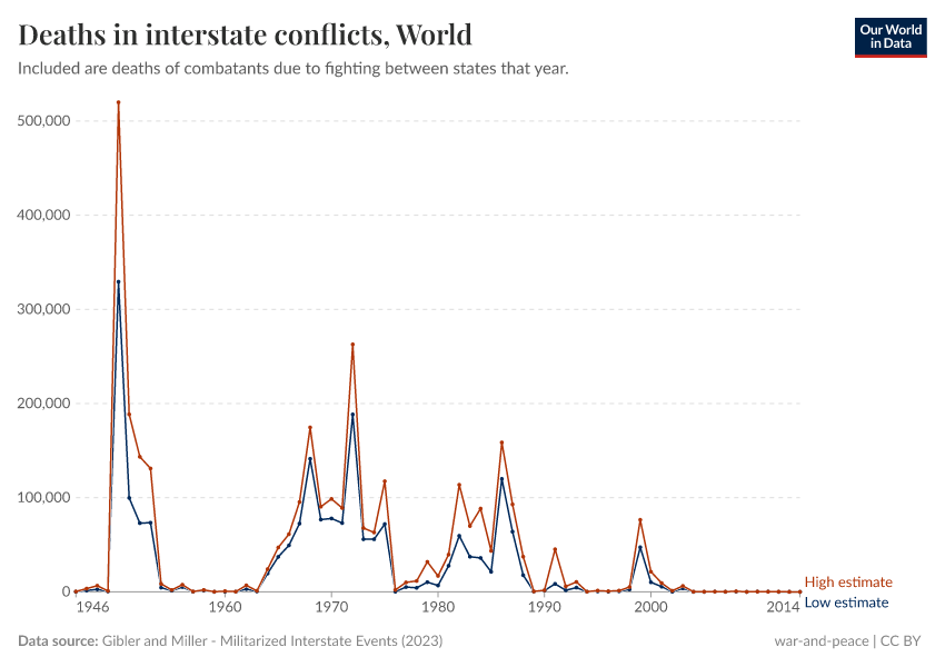 Deaths in interstate conflicts