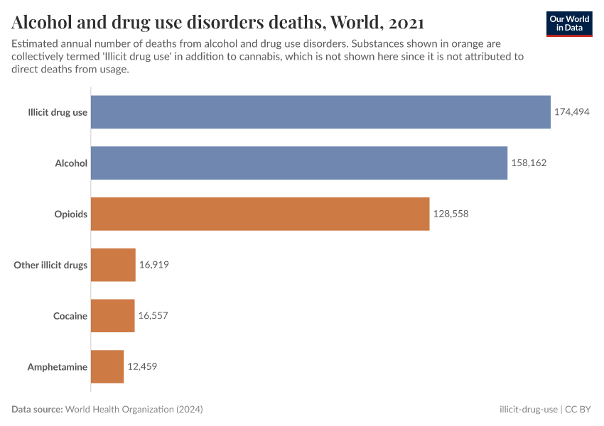 A thumbnail of the "Alcohol and drug use disorders deaths" chart