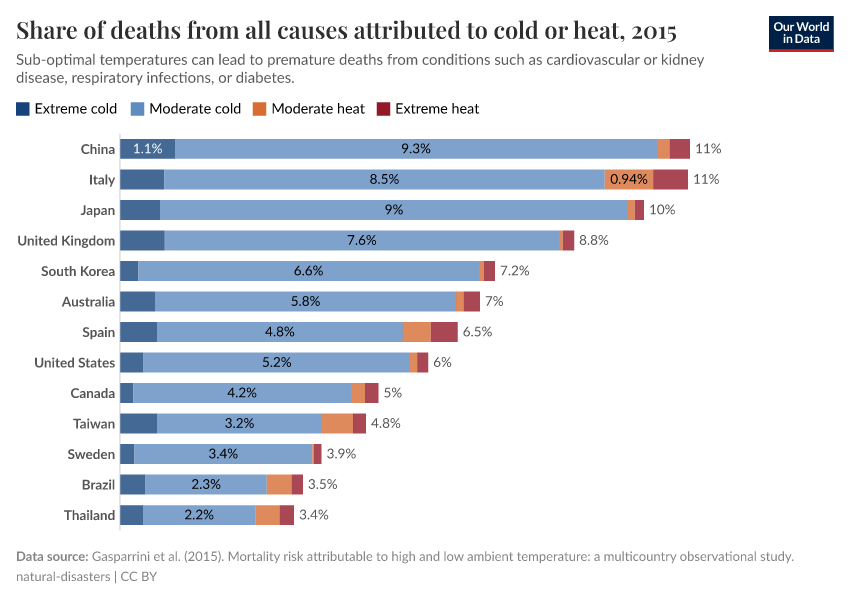 Share of deaths from all causes attributed to cold or heat