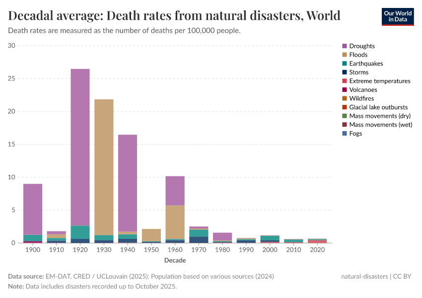 A thumbnail of the "Decadal average: Death rates from natural disasters" chart