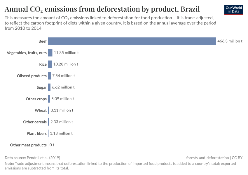 A thumbnail of the "Annual CO₂ emissions from deforestation by product" chart