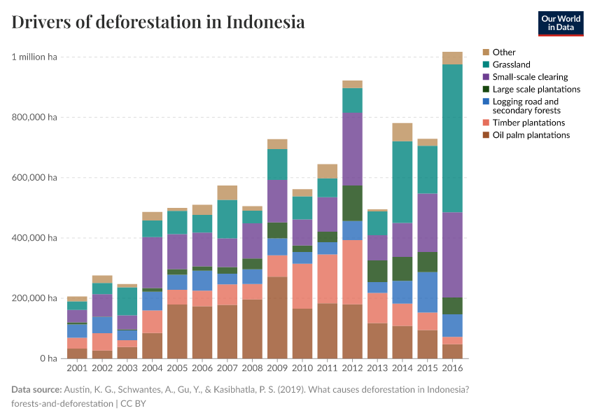 A thumbnail of the "Drivers of deforestation in Indonesia" chart