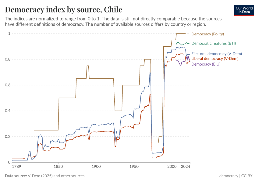 A thumbnail of the "Democracy index by source" chart