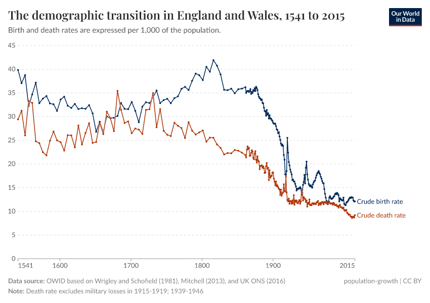 The demographic transition in England and Wales
