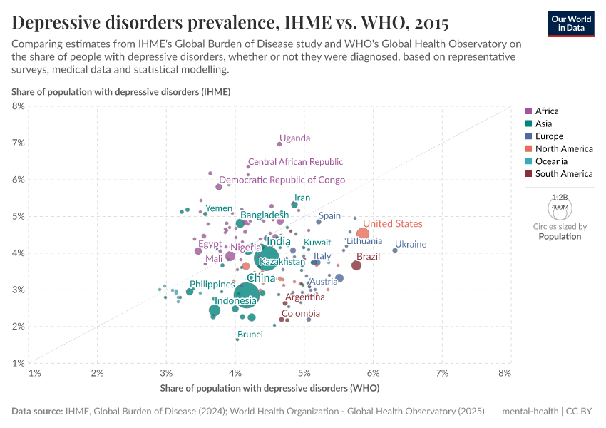 A thumbnail of the "Depressive disorders prevalence, IHME vs. WHO" chart