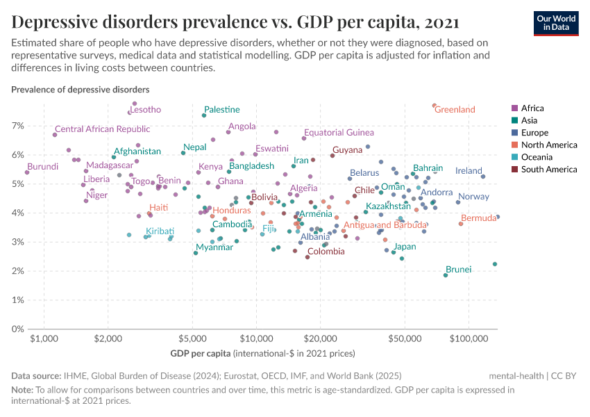 A thumbnail of the "Depressive disorders prevalence vs. GDP per capita" chart