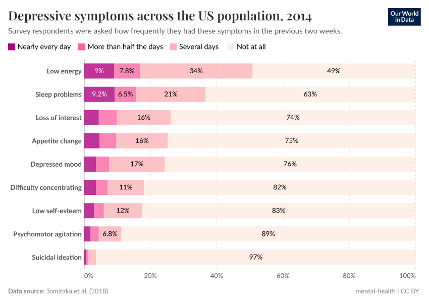 A thumbnail of the "Depressive symptoms across the US population" chart
