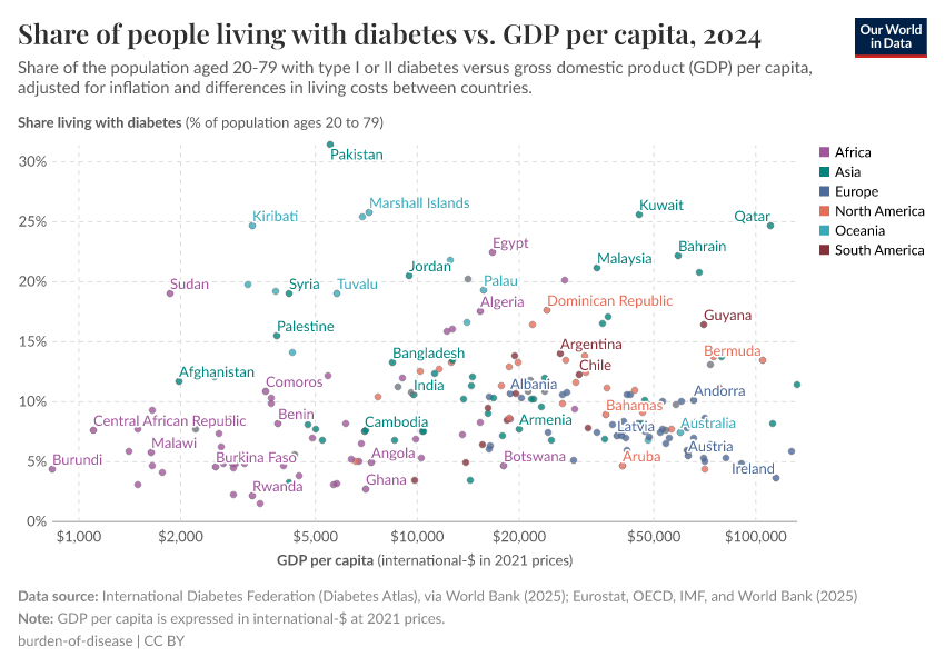A thumbnail of the "Diabetes prevalence vs. GDP per capita" chart