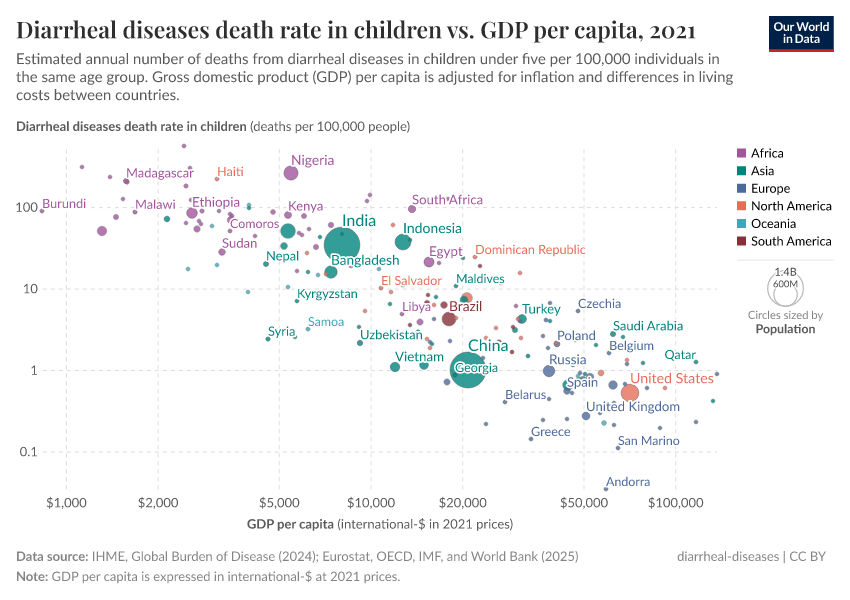 A thumbnail of the "Diarrheal diseases death rate in children vs. GDP per capita" chart
