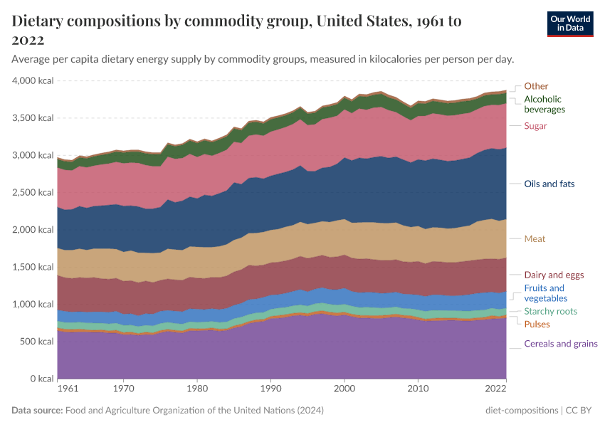 A thumbnail of the "Dietary compositions by commodity group" chart