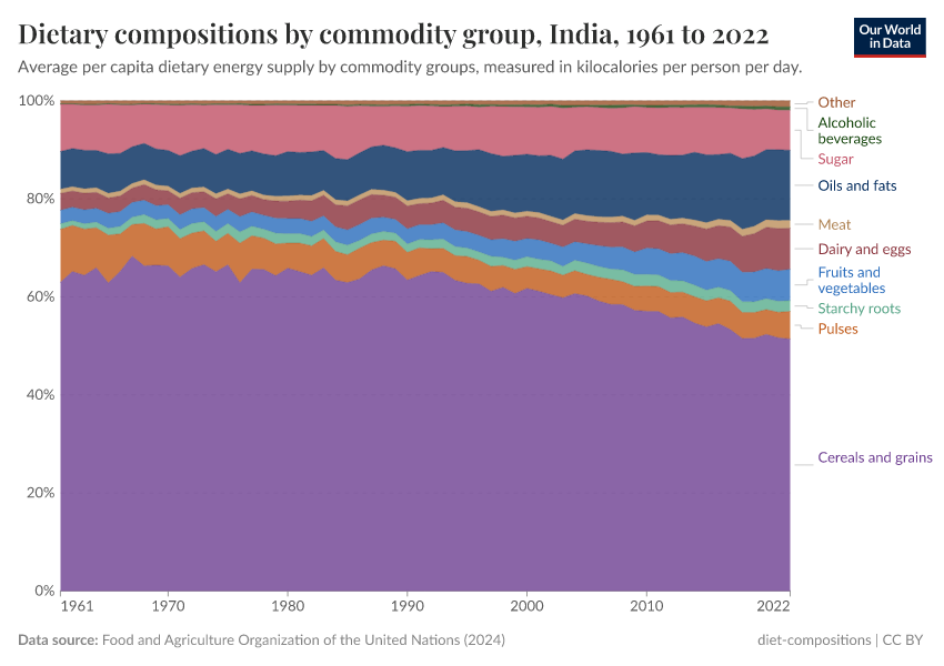 Dietary compositions by commodity group