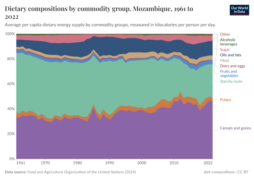Dietary compositions by commodity group