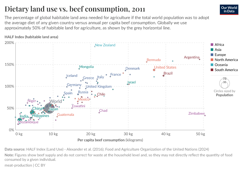 A thumbnail of the "Dietary land use vs. beef consumption" chart