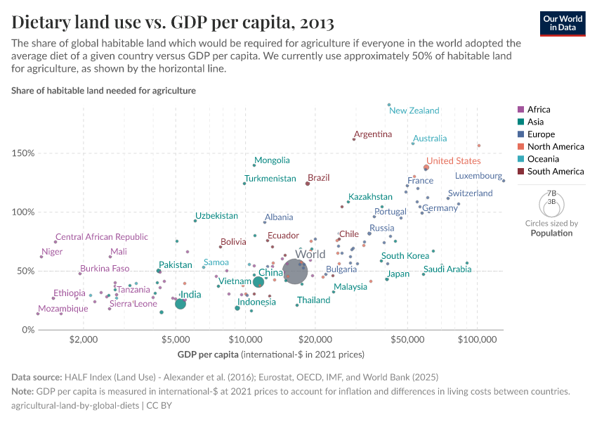 A thumbnail of the "Dietary land use vs. GDP per capita" chart