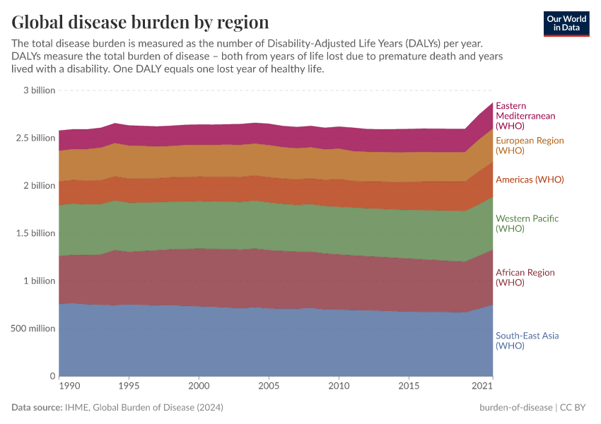 A thumbnail of the "Global disease burden by region" chart