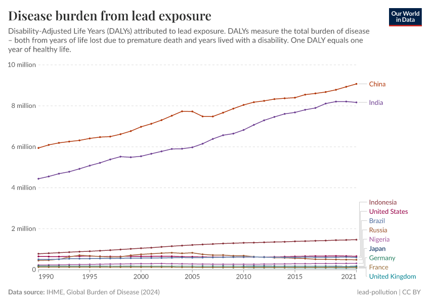 A thumbnail of the "Disease burden from lead exposure" chart