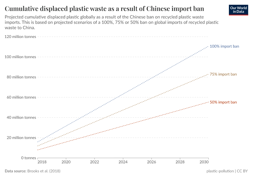 Cumulative displaced plastic waste as a result of Chinese import ban