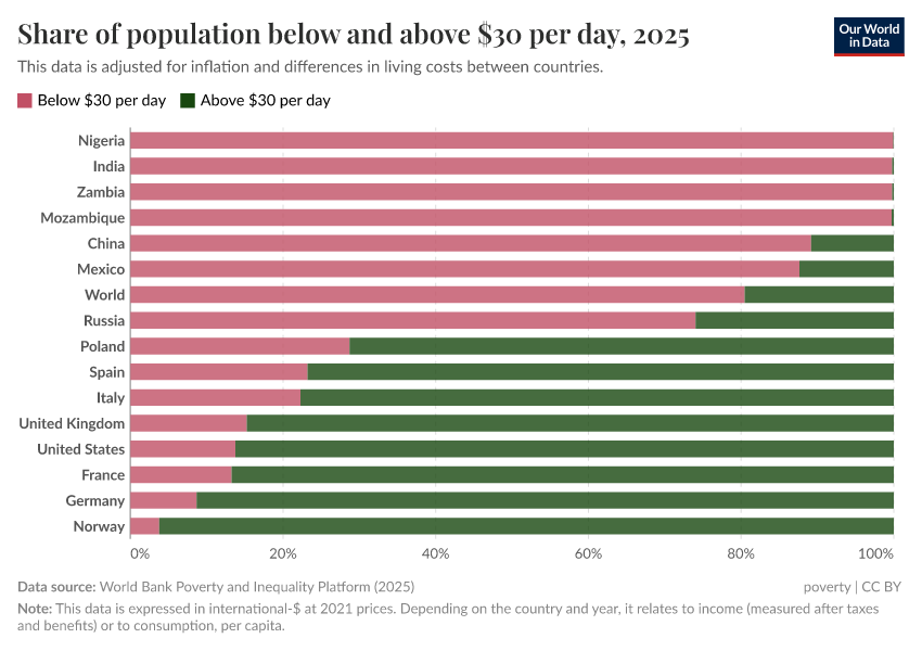 A thumbnail of the "Share of population below and above $30 per day" chart